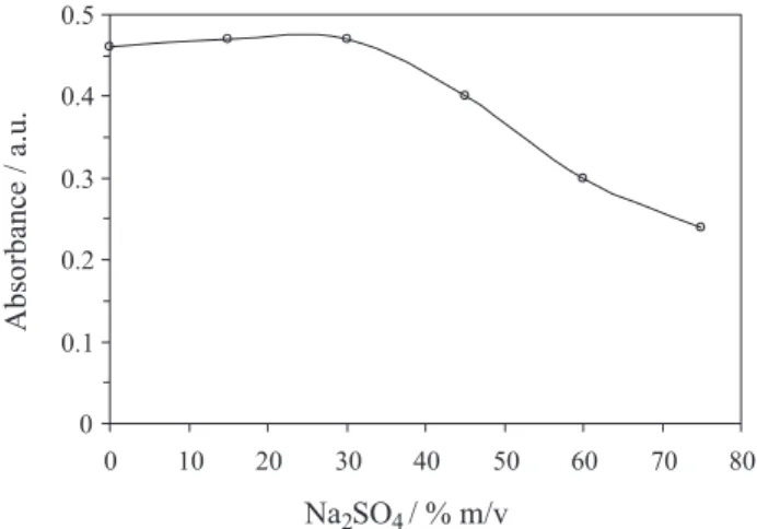 Figure 4. Effect of the volume of the diluting solvent (ethanol 80%) on  the absorbance of the Zn-HENO complex