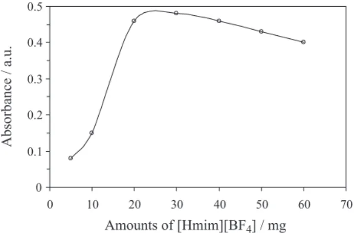 Figure 7. Effect of [Hmim][BF 4 ] on the absorbance of the Zn-HENO  complex. Conditions: zinc 10 µg L -1 , HENO 2.0 × 10 -2  mol L -1 , NaPF 6 100 mg and diluting solvent 50 µL.