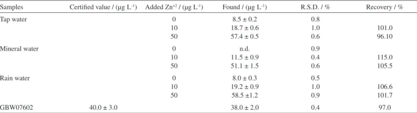Table 2. Analytical figures of merit of the method