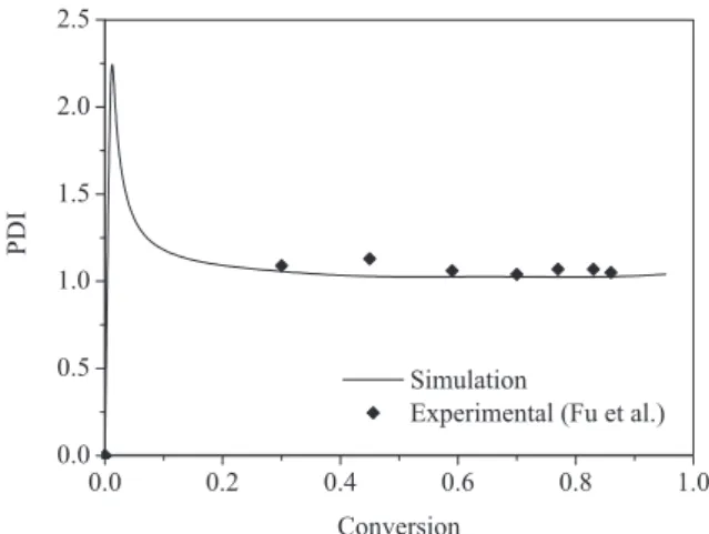 Figure 2 shows that the number average molecular  weight evolves linearly as the monomer conversion is  increased