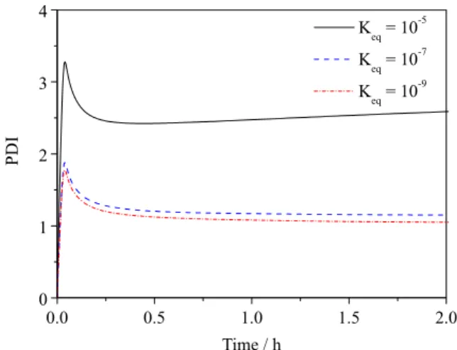 Figure 8. Influence of K eq  on the molecular weight development as a  function of time.