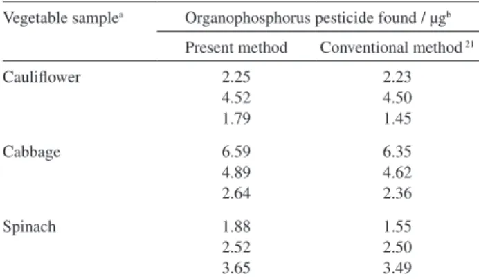 Table 4. Application of the method on real samples