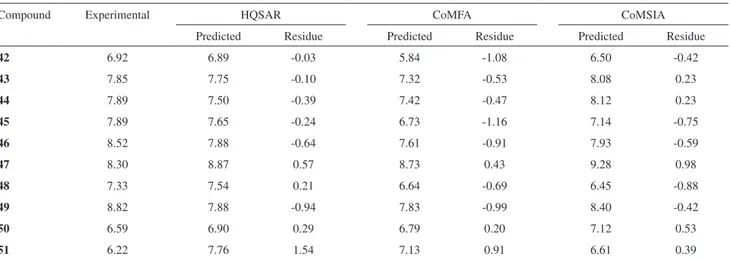 Table S1. Values of experimental and predicted pEC 50  from HQSAR, CoMFA and CoMSIA models for test set