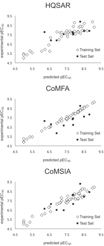 Figure 6. Plots of experimental versus predicted pEC 50  using HQSAR,  CoMFA and CoMSIA models