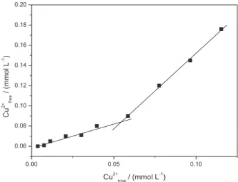 Figure 3. Graph for determination of the conditional complexing capacity  of extracted humic substances from peat samples with NaOH 0.1 mol L -1 by Cu 2+  ions at pH  ≈  5.5 and [HS] = 100 mg L -1 .