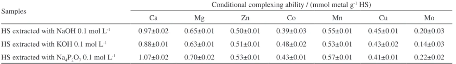Table 2. Conditional complexing ability of humic substances at pH 5.5, extracted by flow from peat samples, using NaOH 0.1 mol L -1 , KOH 0.1 mol L -1 and Na 4 P 2 O 7  0.1 mol L -1