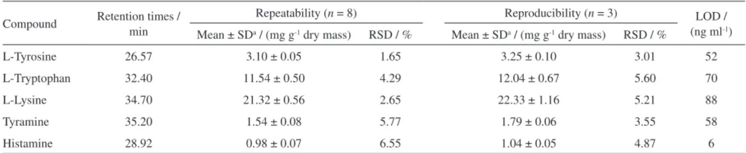 Table 2. Precision of the method for determination of L-tyrosine, L-tryptophan, L-lisyne, histamine and tryramine
