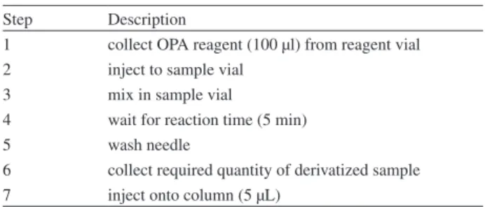 Table 5. Auto-sampler program for derivatization