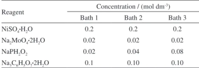 Table 1. Composition of the baths utilised in the electrodeposition (pH 10)