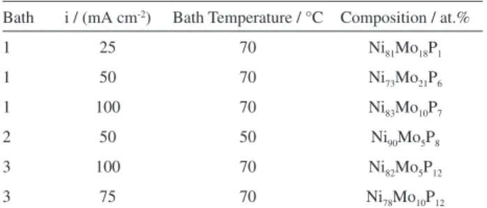 Figure 1 shows that P content in the electrodeposited  coatings increases with the NaPH 2 O 2  concentration in  the plating solution