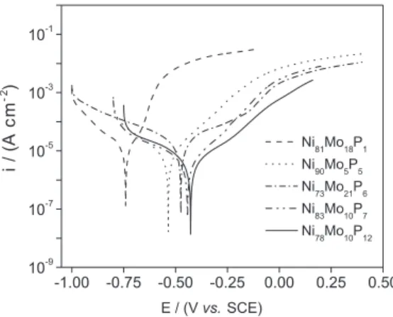 Table 4. Corrosion parameters derived from the potentiodynamic linear  polarisation curves