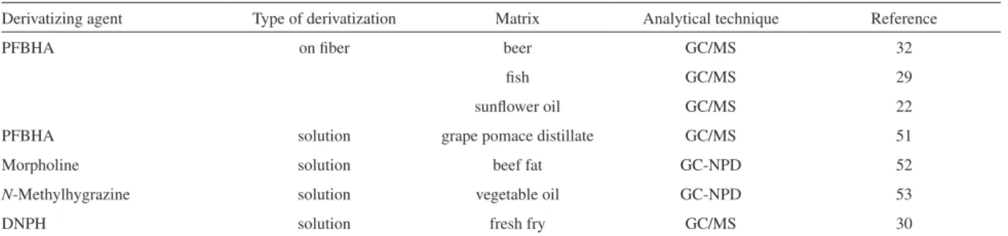 Table 1 presents other publications that address the  determination of aldehydes in foods utilizing various  derivatizing agents.