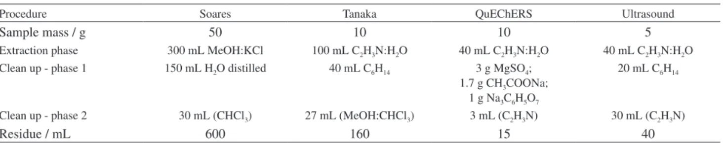 Table 1. Operational characteristics of the four extraction procedures under study