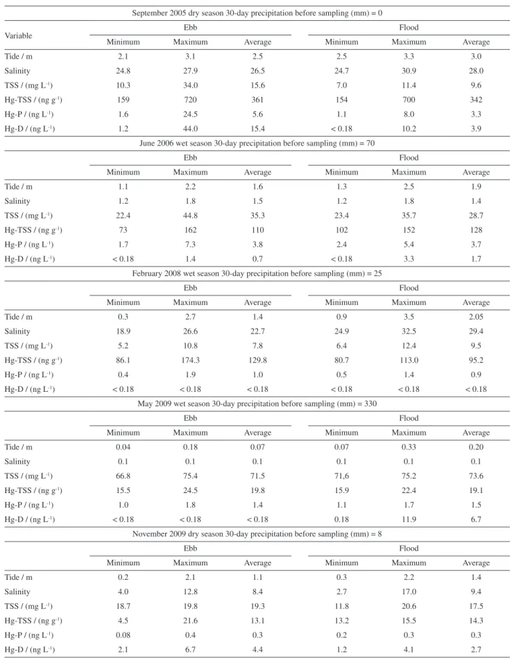 Table 1. Hydrology, total suspended sediments (TSS) and the concentrations of Hg in the TSS, particulate (Hg-P) and dissolved (Hg-D) fractions mercury  in the waters, at the river/estuary interface in the Jaguaribe River, Northeastern Brazil