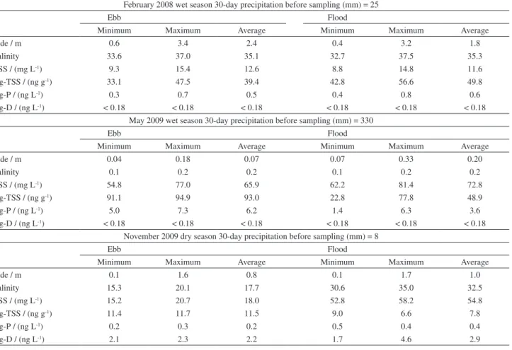Table 2. Hydrology, total suspended sediments (TSS) and the concentrations of Hg in the TSS, particulate (Hg-P) and dissolved (Hg-D) fractions mercury  in the waters, at the estuary/sea interface in the Jaguaribe River, Northeastern Brazil