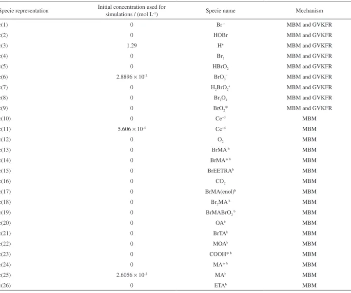 Table S1. Species nomenclature and initial concentrations used for the simulation of the BZ reaction added with phenol