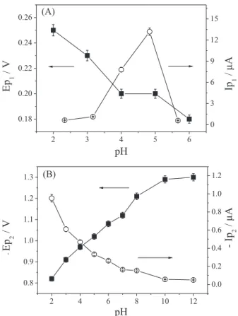 Figure 2. Behaviour of peak current and peak potential regarding to the  corresponding pH, for peak 1 (A) and peak 2 (B), using 2.91 × 10 –5  mol L –1 of DMZ in BR buffer pH 2.0, on the HMDE with f = 100 s –1 , a = 50 mV  and ∆E s  = 2 mV.
