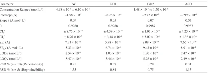 Table 2. Analytical parameters obtained for DMZ determination employing SW-AdsV on HMDE