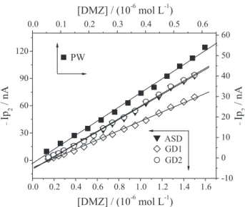 Table 3 reports data regarding physicochemical  parameters used to evaluate the quality of the waters