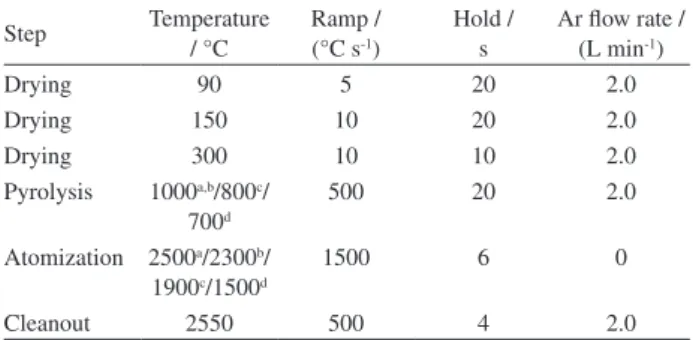 Table 1. Temperature program for the determination of Al, Cd, Cu, Fe,  Pb and Mn in B5-diesel oil samples using HR-CS ET AAS