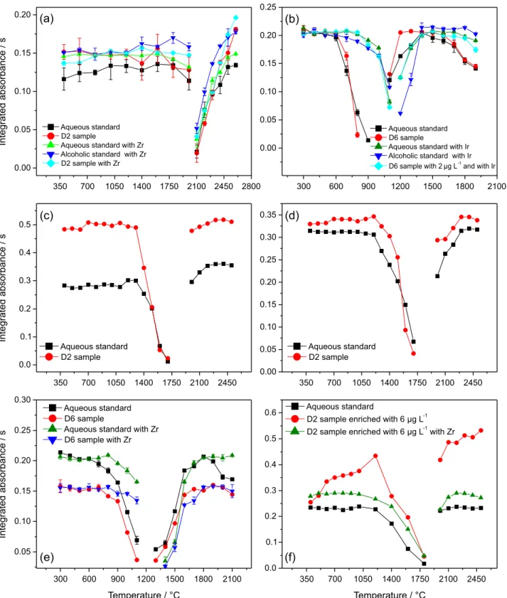 Figure 1. Pyrolysis and atomization curves for: (a) Al, (b) Cd, (c) Cu, (d) Fe, (e) Pb and (f) Mn in standard aqueous solutions and in a B5-diesel oil sample  diluted with n-propanol