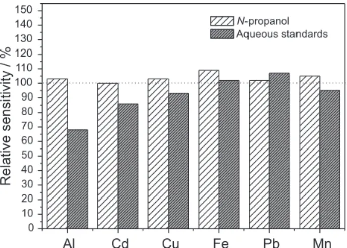 Figure 2. Relative sensitivities obtained under different calibration  approaches for the determination of Al, Cd, Cu, Fe, Pb and Mn in diesel  oil samples by HR-CS ET AAS