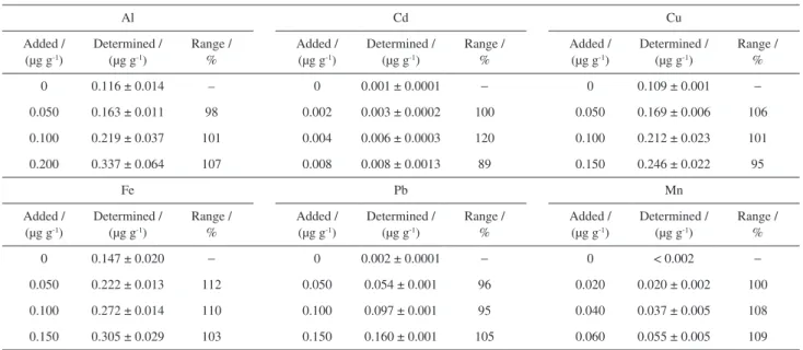 Table 4. Results from recovery tests for the determination of Al, Cd, Pb, Cu, Fe and Mn in B5-diesel oil samples (n = 3)