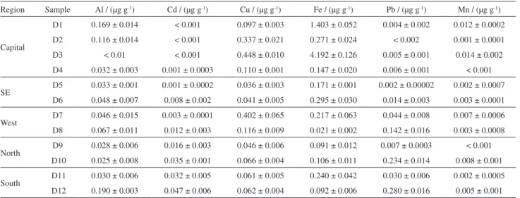 Table 5. Concentrations obtained for Al, Cd, Cu, Fe, Pb and Mn in B5-diesel oil samples by HR-CS ET AAS (average ± confidence interval at a 95%  statistical level; n = 3) Region Sample Al / (µg g -1 ) Cd / (µg g -1 ) Cu / (µg g -1 ) Fe / (µg g -1 ) Pb / (µ