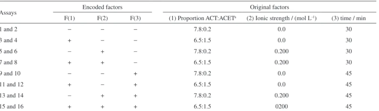 Table 1. 2 3  factorial design for soil samples spiked with chlorpyrifos and thiamethoxam