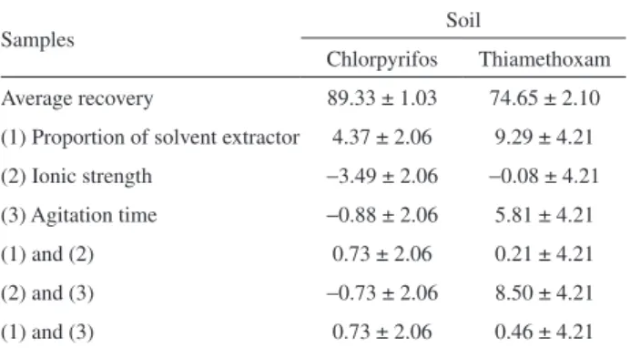 Table 2. Average recovery percentages, effects of each factor, and  interaction between the factors (± experimental error estimate) for  pesticides in the soil