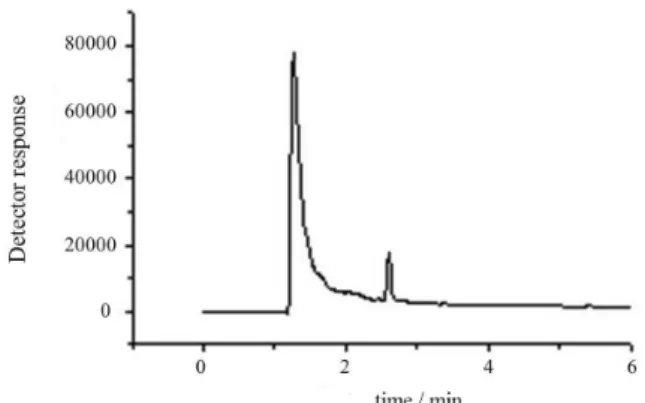 Figure 3 shows the chromatogram of the potato sample  with a high concentration of chlorpyrifos.