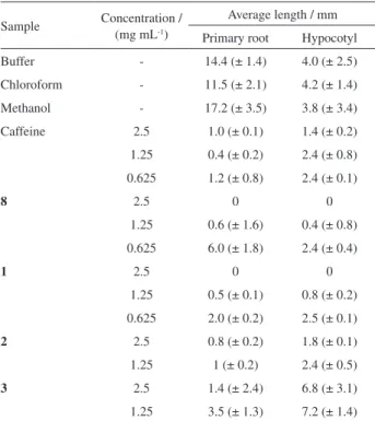 Table 2. Average length of primary root and hypocotyl in germinating  seeds of L. sativa after treatment with synthesized compounds