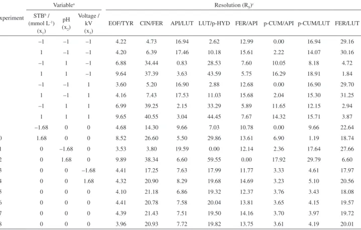 Table 1. Central composite design experiments and their respective resolution (R S ) responses