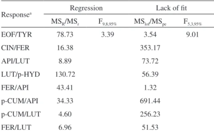 Table 2. ANOVA summary considering regression statistical  significance and lack of fit for linear and quadratic models with resolution  (R S ) as response