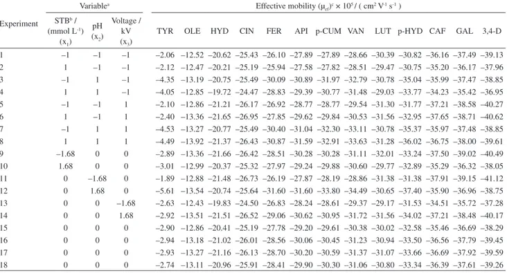 Table 3. Central composite design experiments and their effective mobility (µ ef ) responses