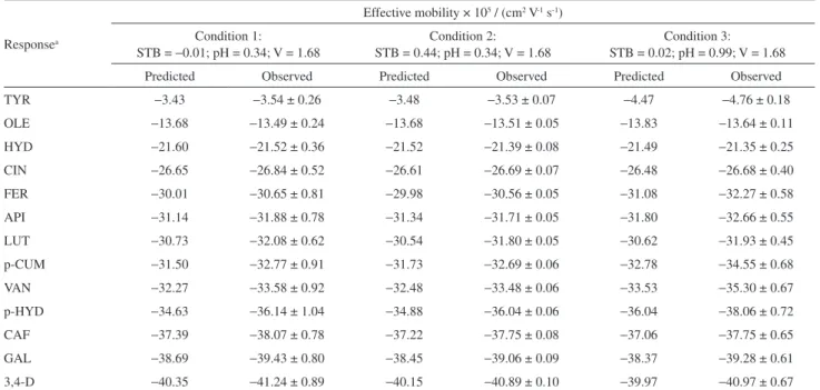 Table 6. Predicted and observed (n = 3) values for the three best conditions determined in the interactive computer method