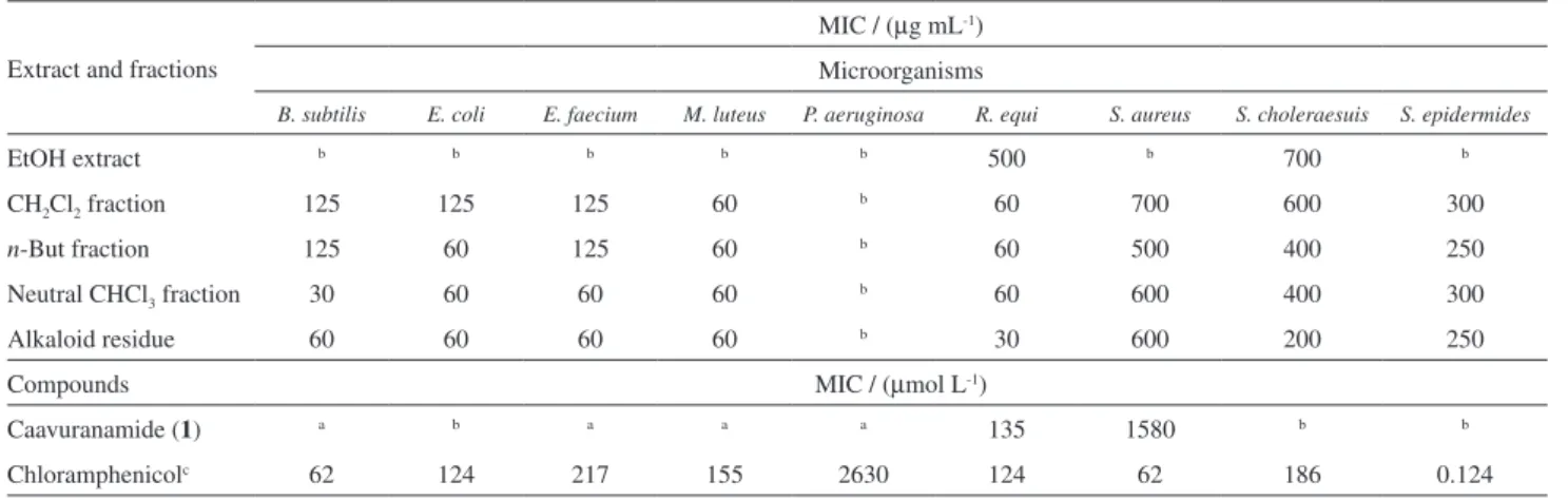 Table 2. Antibacterial activity of extracts, fractions and compound 1 of ripe fruits of S