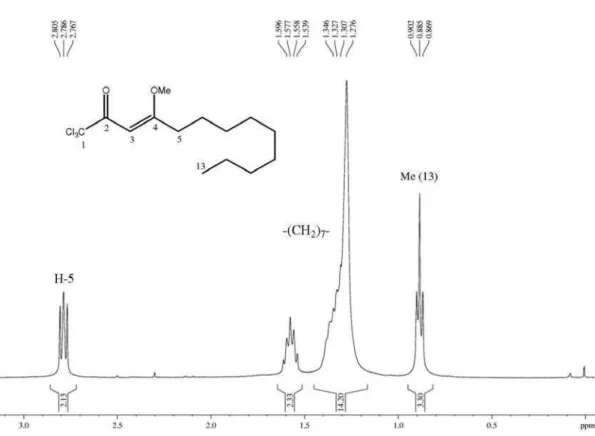 Figure S10.  1 H NMR spectrum (400 MHz, CDCl 3 ) of 1,1,1-trichloro-4-methoxy-4-tridecen-2-one , expanded between 0 -3,15 ppm.