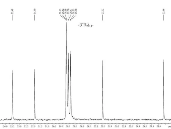 Figure S18.  13 C NMR spectrum (100 MHz, CDCl 3 ) of 1,1,1-trichloro-4-methoxy-3-heptadecen-2-one, expanded between 22-35 ppm.