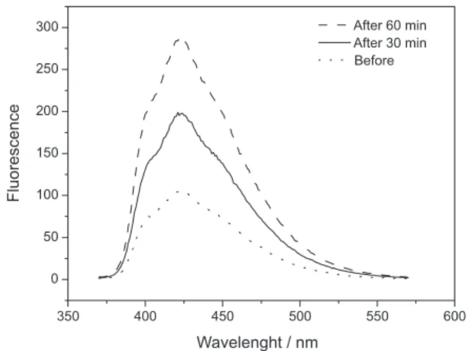 Figure 4. Fluorescence spectra of the product of the reaction between  ammonia (34 ppbv), o-phthaldialdehyde and sulfite during three stages: 