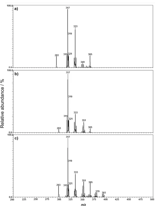 Figure 3. EASI(+)-MS profiles of soybean oil after “methylation” by the a) ISO 14  basic catalysis methods or by the b) Hartman &amp; Lago, (HAT) 16  or c)  Joseph &amp; Ackman, (JAC) 15  acid catalysis methods.