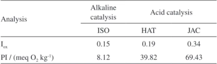 Table 4. Oxidation index (I ox ) and peroxide index (PI) to the acid and  base-catalyzed methylation of soybean oil.