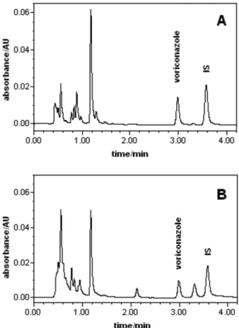 Figure 2. Chromatograms from samples of the same patient, obtained  simultaneously 5 days after initiation of voriconazole therapy, monitored  at 256 nm; A: Plasma sample with concentration of 1.1 µg mL -1 