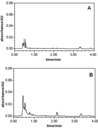 Figure 3. Chromatograms monitored at 256 nm; A: Blank plasma sample. 