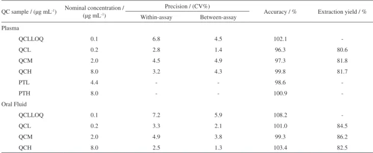 Table 3. Precision, accuracy and extraction yield* 