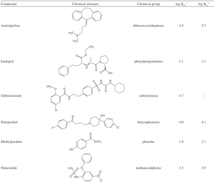 Table 1. Chemical structure and physicochemical properties of PPCPs 30,31