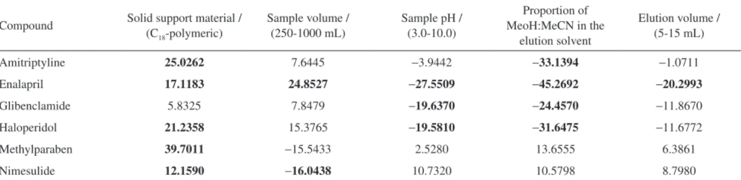 Table 3. Results of the optimized parameters for the compounds analyzed  by LC-ESI-MS/MS (Dwell time: 0.3 s)