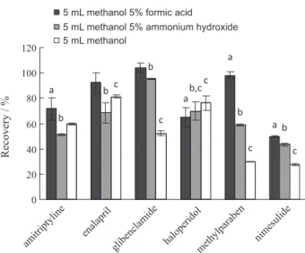 Figure 1. Recoveries with different modifiers in the elution solvent. Error  bars represent relative standard deviation values