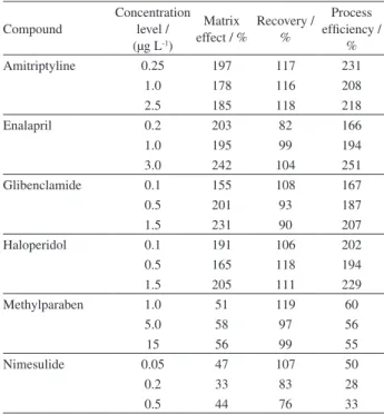 Table 7. Matrix effect, recoveries and process efficiency of the compounds  in three levels of concentration
