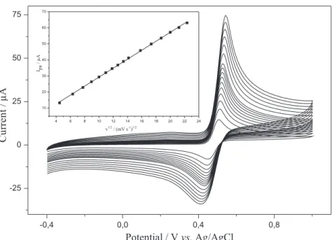 Figure S1. CVs of 7.05 × 10 −4  mol L –1  acetaminophen in 0.1 mol L –1  acetate buffer solution (pH 4.75) at the ESPE with different scan rates